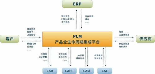 PLM與ERP系統集成規劃模式及信息系統集成服務