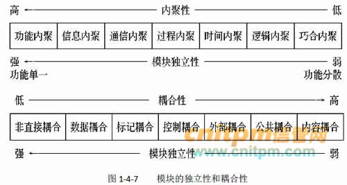 信息系統集成中的軟件工程與專業服務
